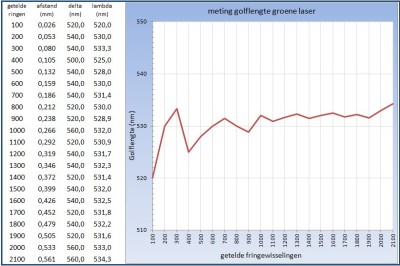 fringecounts golflengte groene laser