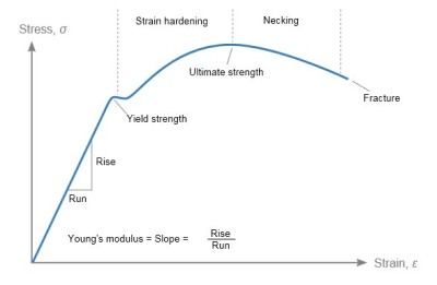 Stress_strain_ductile