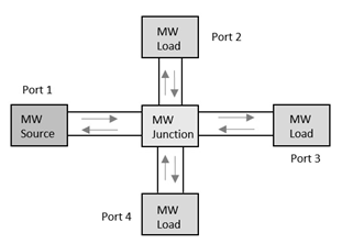 MW junction