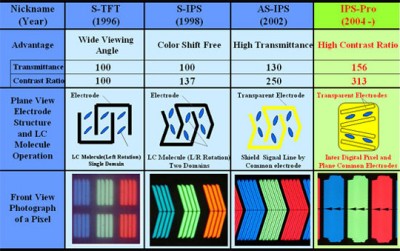 Evolution_of_IPS_LCDW540