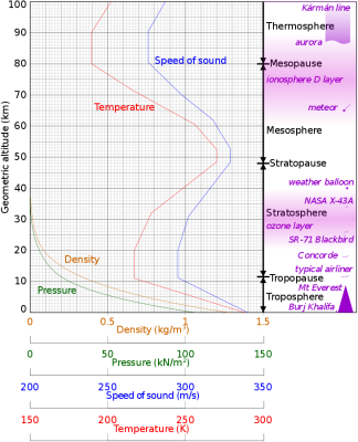 729px-Comparison_US_standard_atmosphere_1962