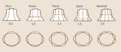 church bell modes