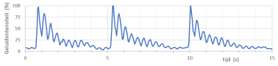 zweving geluidsvolume