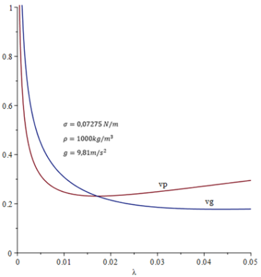 groepssnelheid vs Fasesnelheid