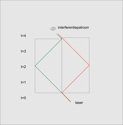 interferometer relativistisch  rt diagr 2