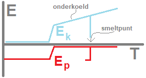 energiediagram