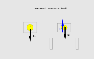 atoomklok in zwaartekrachtsveld