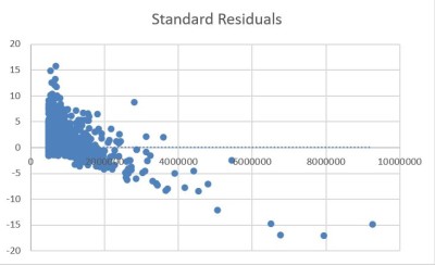 Standard residuals perceeloppervlakte -&gt; prijs