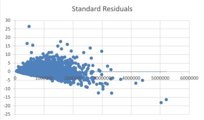 Standard residuals woningoppervlakte -&gt; prijs