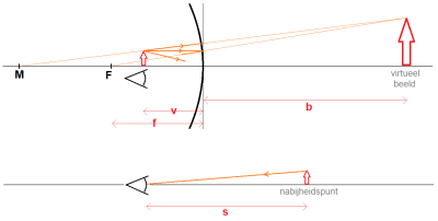 scheerspiegel stralendiagram