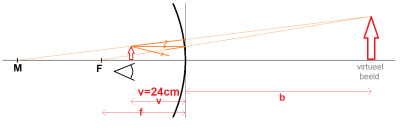 scheerspiegel diagram baci