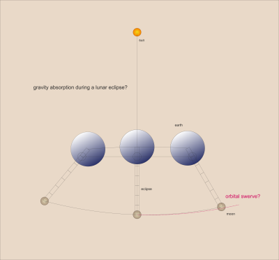 gavity absorption lunar eclipse