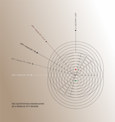 synchrone golven 4 lambda phi 0,1,2,3,4