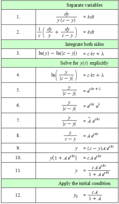 Logistic equation