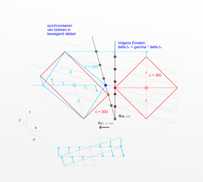 klokken synchr in een bewegend R b