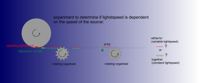 experiment lightspeed speed of source