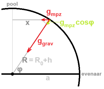 Gravitatie