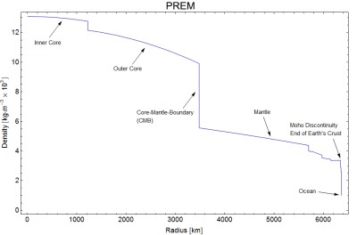 EarthRadialDensityPREM