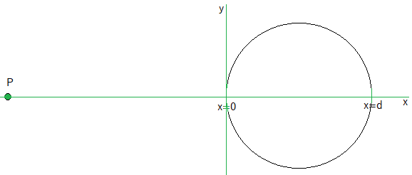 vaste afstand P tot x=0