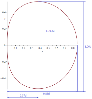 genormeerd met c=0,53