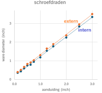 schroefdraad