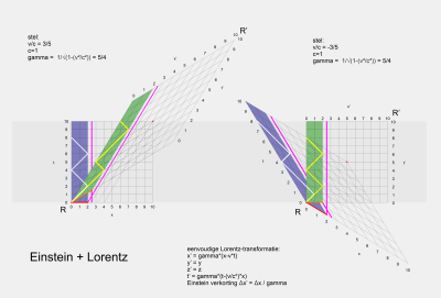 Einstein-transformatie voor beginners g