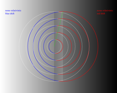 concentric circles and doppler-shift b