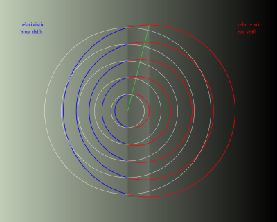 concentric circles and doppler-shift relativistic b