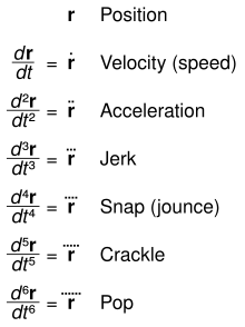 derivatives