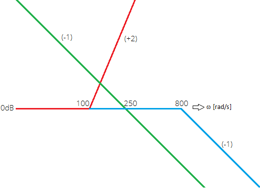 lineaire standaardfuncties