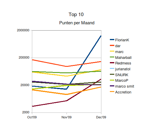 Dec09_users