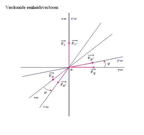 Verdraaide_eenheidsvectoren