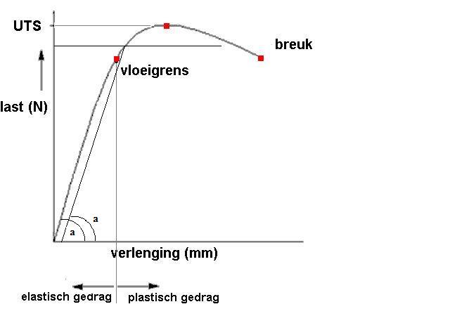 Deformatie