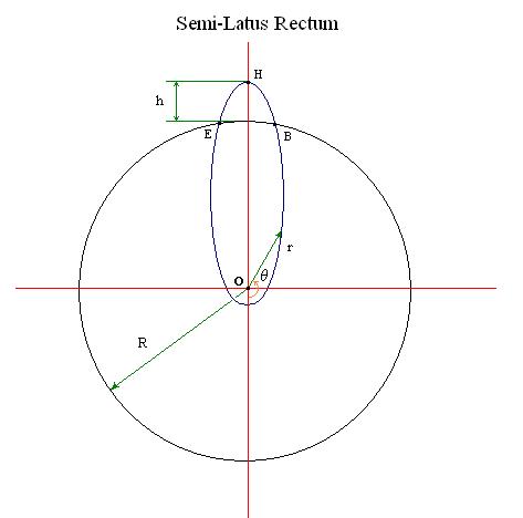 Semi_Latus_Rectum