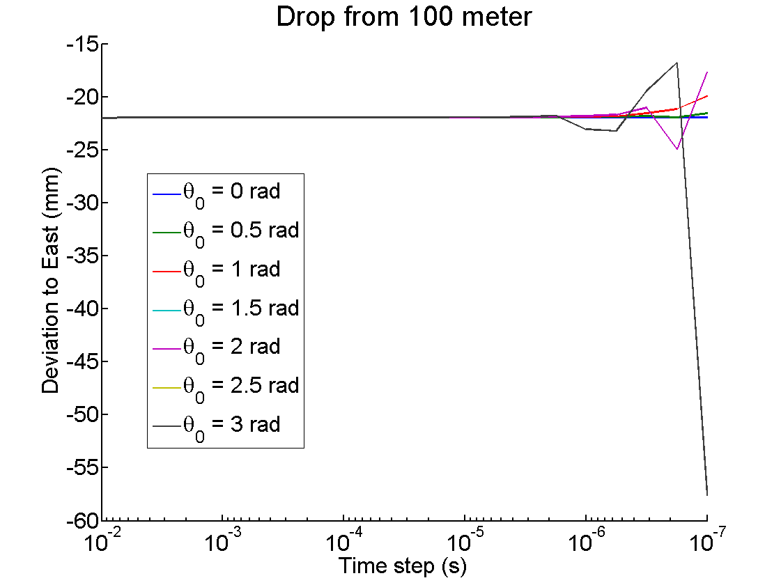 Drop_from_100_meters___all_timesteps