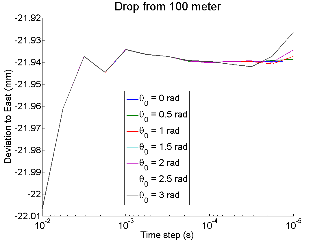 Drop_from_100_meters___stable_timesteps