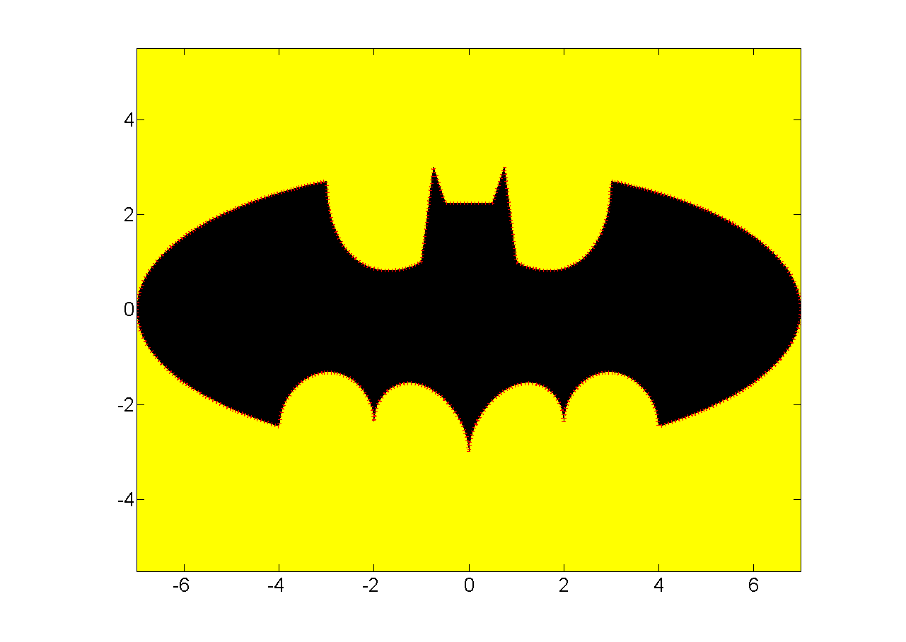 Batgrafiek