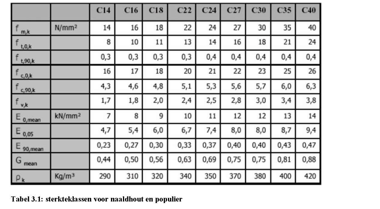 sterkteklasse